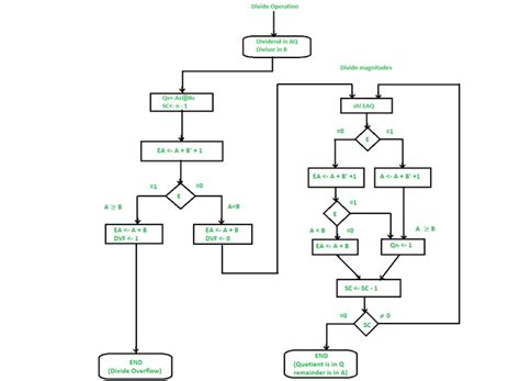 restoring division algorithm flowchart|Division Algorithm in Signed Magnitude Representation.